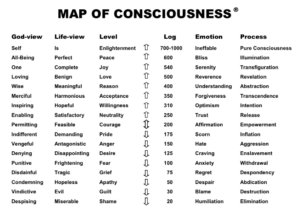 Screenshot 20260526 at 115939 AM Sol Hot Yoga Studio Dr. David R. Hawkins' Map of Consciousness from Power vs. Force, showing calibrated levels of emotion from shame, guilt, and fear (force) to courage, acceptance, love, and peace (power), with the threshold of courage at level 200 separating the two.